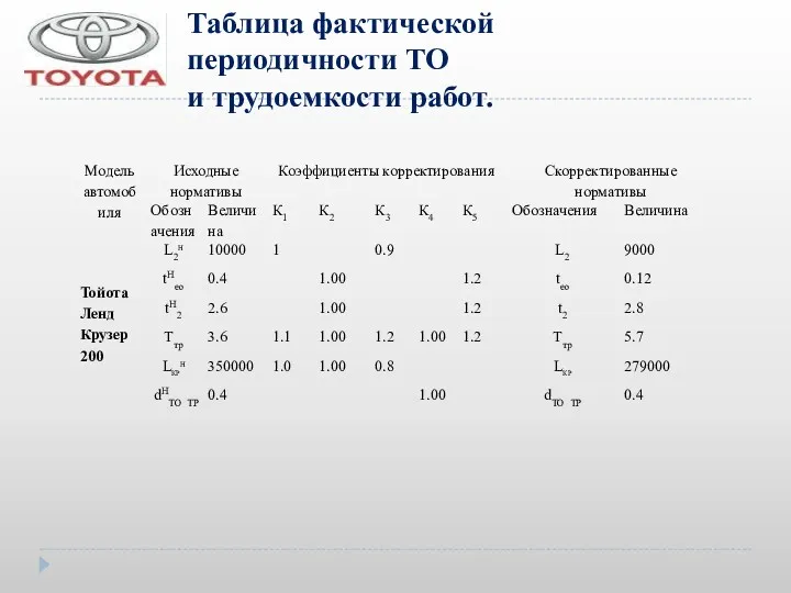 Таблица фактической периодичности ТО и трудоемкости работ.