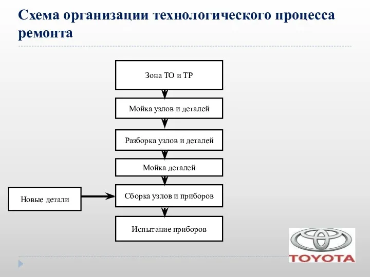 Схема организации технологического процесса ремонта Зона ТО и ТР Мойка