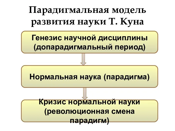 Парадигмальная модель развития науки Т. Куна Генезис научной дисциплины (допарадигмальный