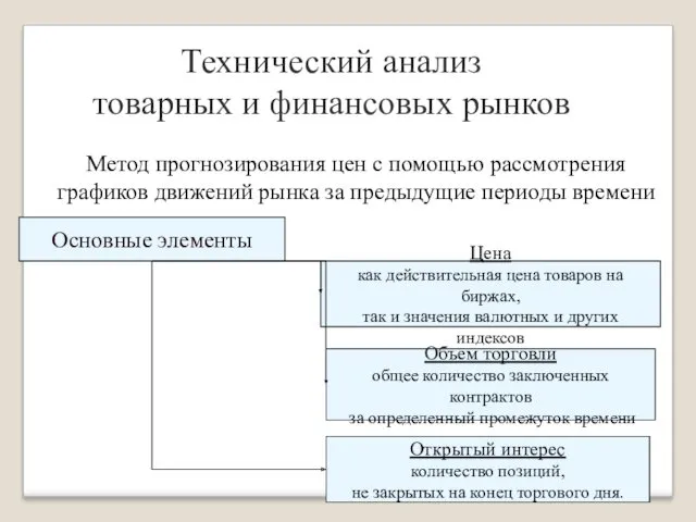 Технический анализ товарных и финансовых рынков Метод прогнозирования цен с