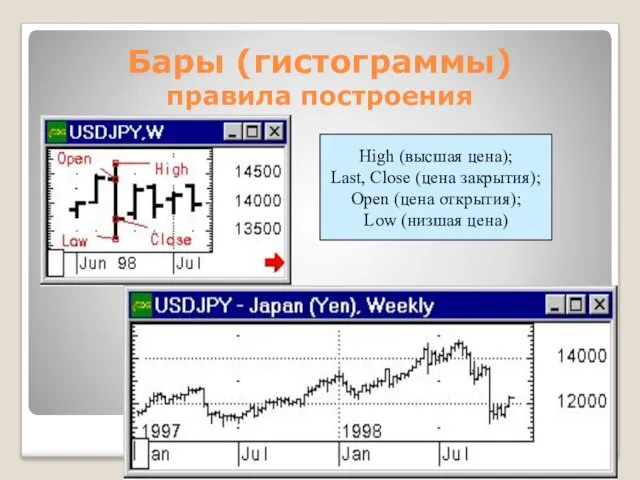 Бары (гистограммы) правила построения High (высшая цена); Last, Close (цена