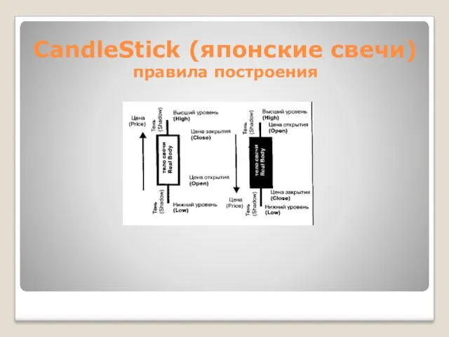 CandleStick (японские свечи) правила построения