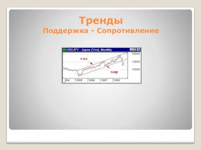 Тренды Поддержка - Сопротивление