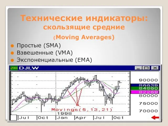 Технические индикаторы: скользящие средние (Moving Averages) Простые (SMA) Взвешенные (VMA) Экспоненциальные (EMA)