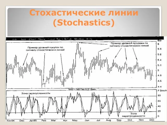 Стохастические линии (Stochastics)