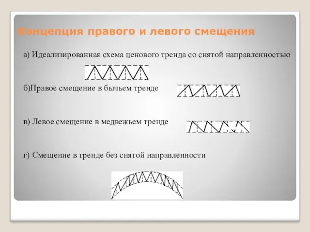 Концепция правого и левого смещения а) Идеализированная схема ценового тренда