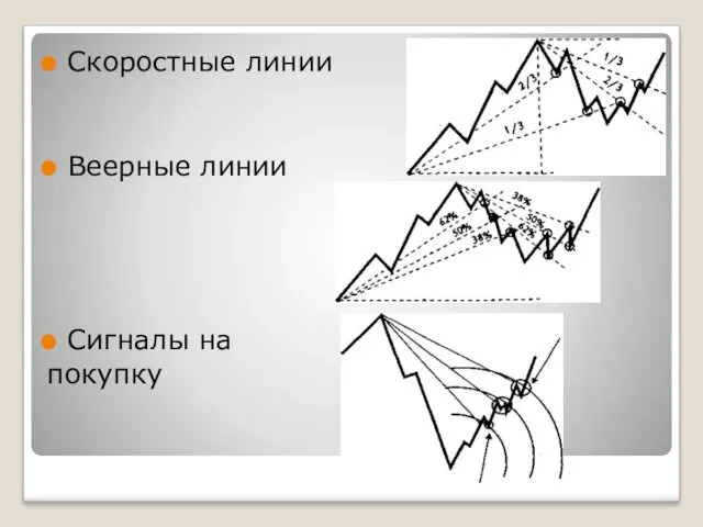 Скоростные линии Веерные линии Сигналы на покупку