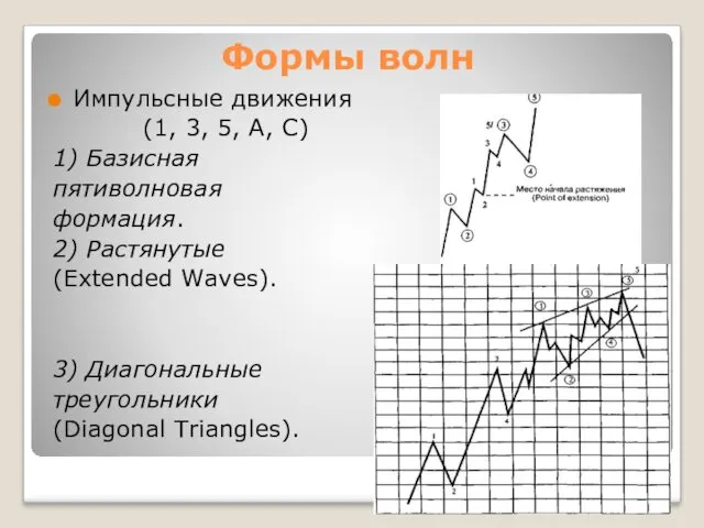 Формы волн Импульсные движения (1, 3, 5, А, С) 1)