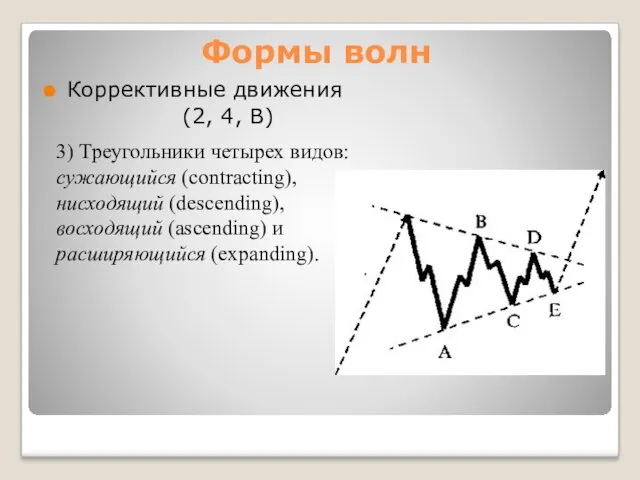 Формы волн Коррективные движения (2, 4, В) 3) Треугольники четырех