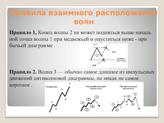 Правила взаимного расположения волн Правило 1, Конец волны 2 не