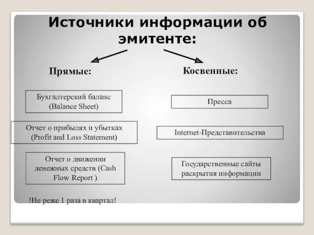 Источники информации об эмитенте: Бухгалтерский баланс (Balance Sheet) Отчет о