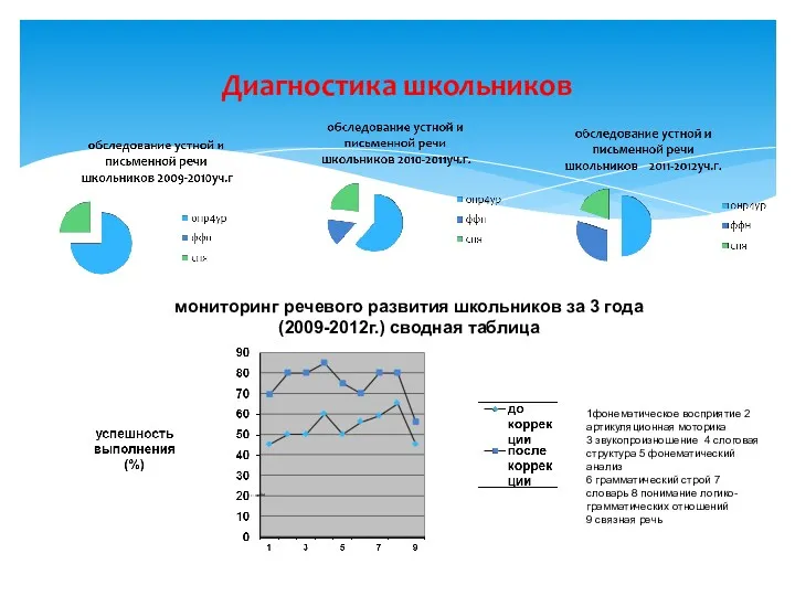 Диагностика школьников мониторинг речевого развития школьников за 3 года (2009-2012г.) сводная таблица 1фонематическое