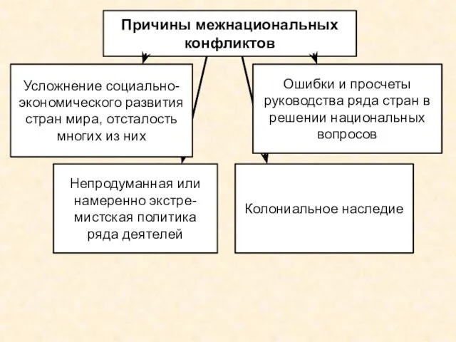 Причины межнациональных конфликтов Усложнение социально-экономического развития стран мира, отсталость многих