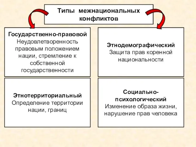 Типы межнациональных конфликтов Государственно-правовой Неудовлетворенность правовым положением нации, стремление к