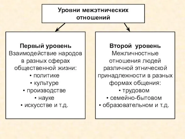 Уровни межэтнических отношений Первый уровень Взаимодействие народов в разных сферах