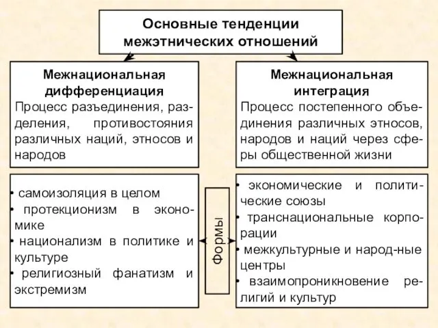 Основные тенденции межэтнических отношений Межнациональная дифференциация Процесс разъединения, раз-деления, противостояния