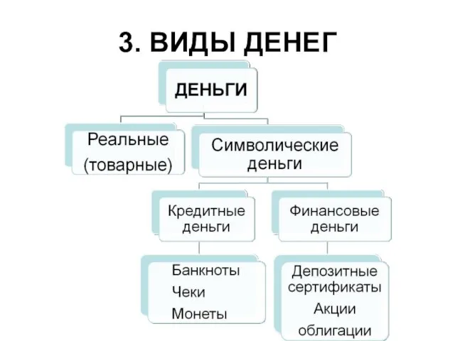 3. ВИДЫ ДЕНЕГ