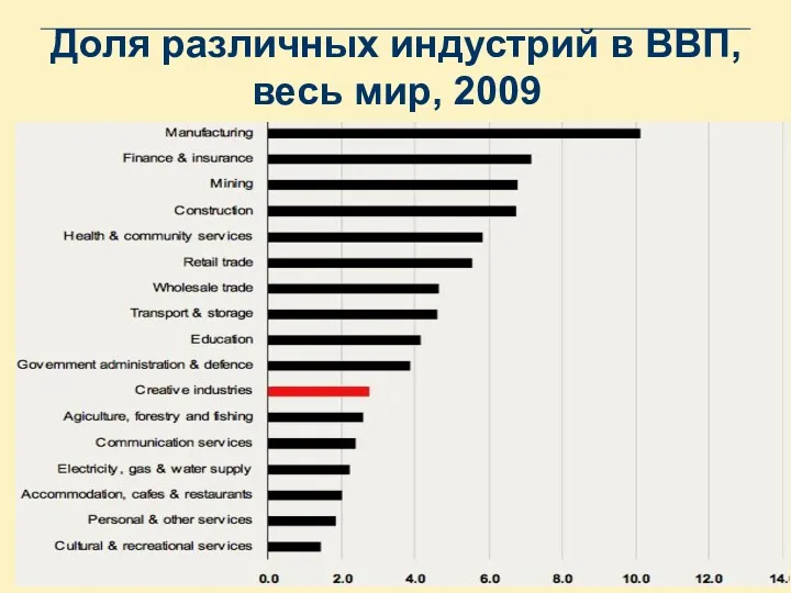 Доля различных индустрий в ВВП, весь мир, 2009