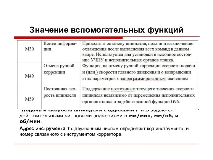 Значение вспомогательных функций Подача и скорость шпинделя с адресами F