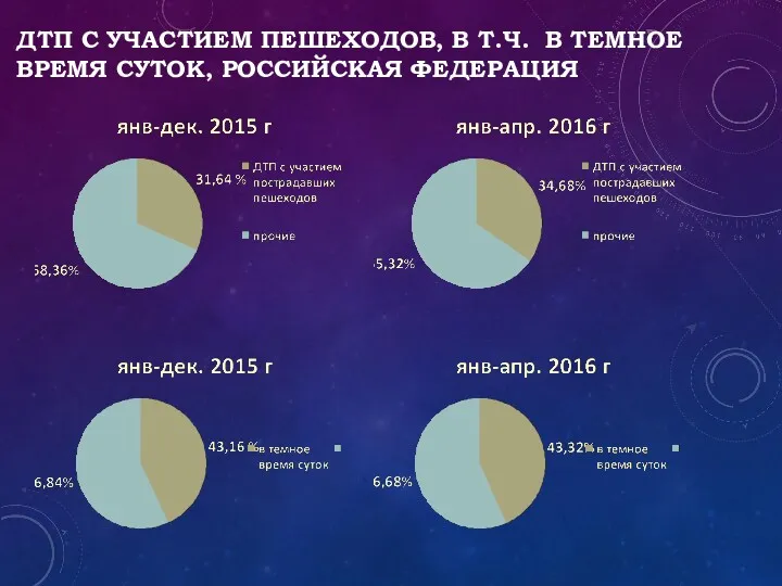 ДТП С УЧАСТИЕМ ПЕШЕХОДОВ, В Т.Ч. В ТЕМНОЕ ВРЕМЯ СУТОК, РОССИЙСКАЯ ФЕДЕРАЦИЯ