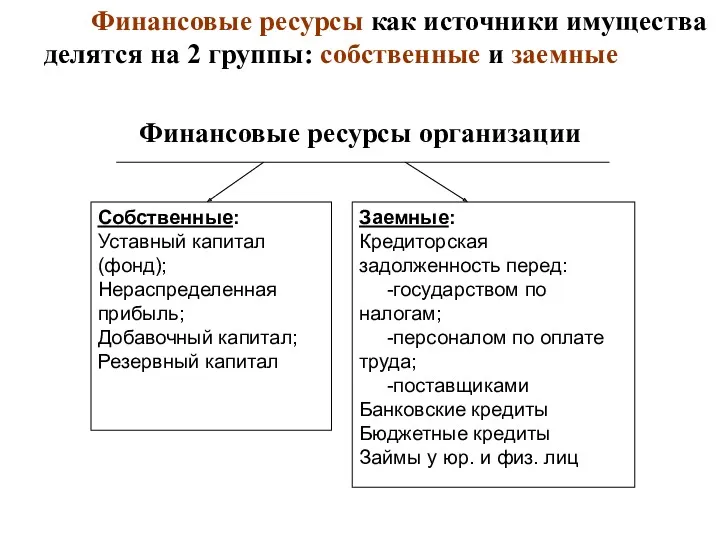 Финансовые ресурсы как источники имущества делятся на 2 группы: собственные и заемные Финансовые ресурсы организации