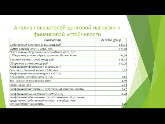 Анализ показателей долговой нагрузки и финансовой устойчивости