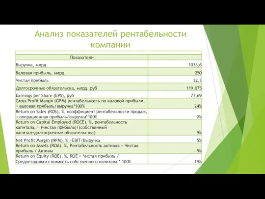 Анализ показателей рентабельности компании