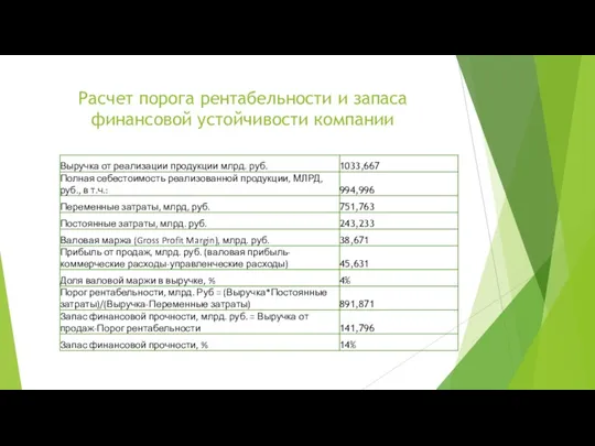 Расчет порога рентабельности и запаса финансовой устойчивости компании