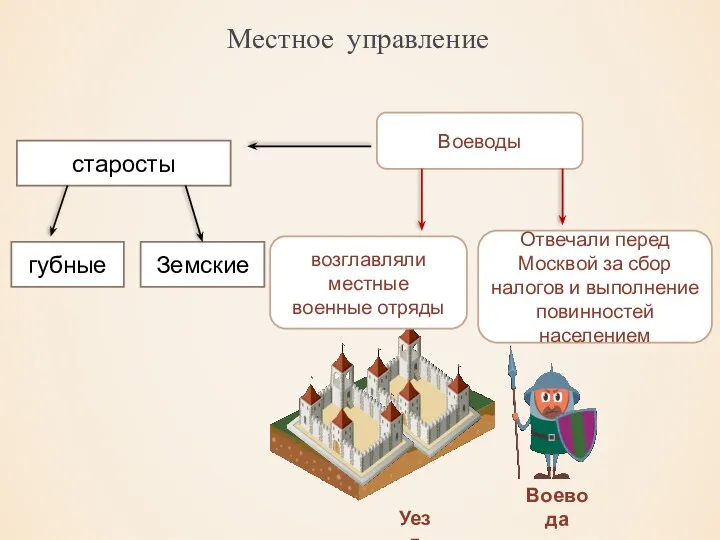 Уезд Воеводы Отвечали перед Москвой за сбор налогов и выполнение