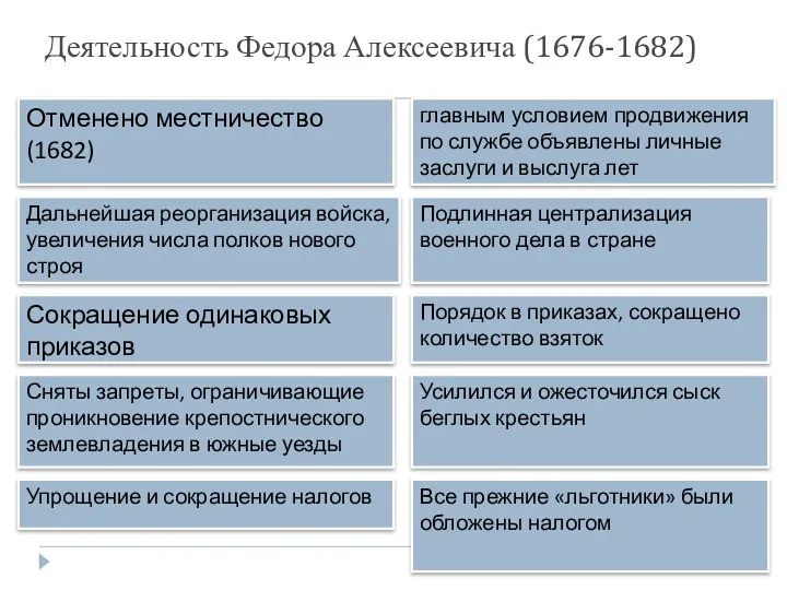 Деятельность Федора Алексеевича (1676-1682) Отменено местничество (1682) главным условием продвижения