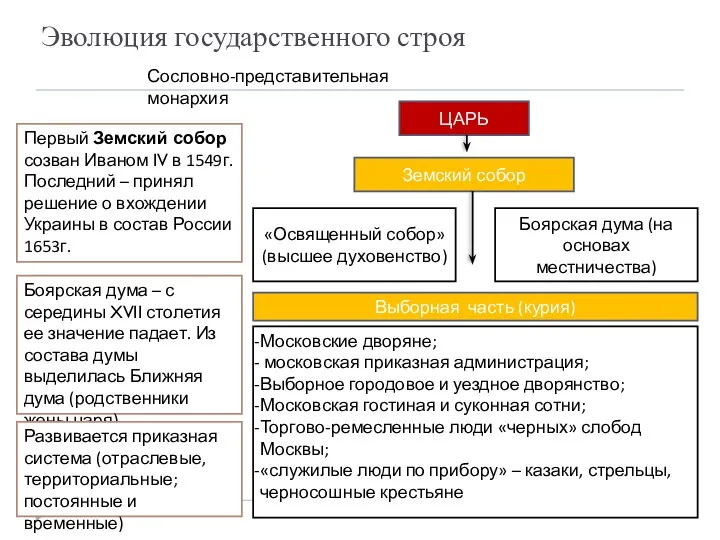 Эволюция государственного строя Сословно-представительная монархия ЦАРЬ Земский собор «Освященный собор»