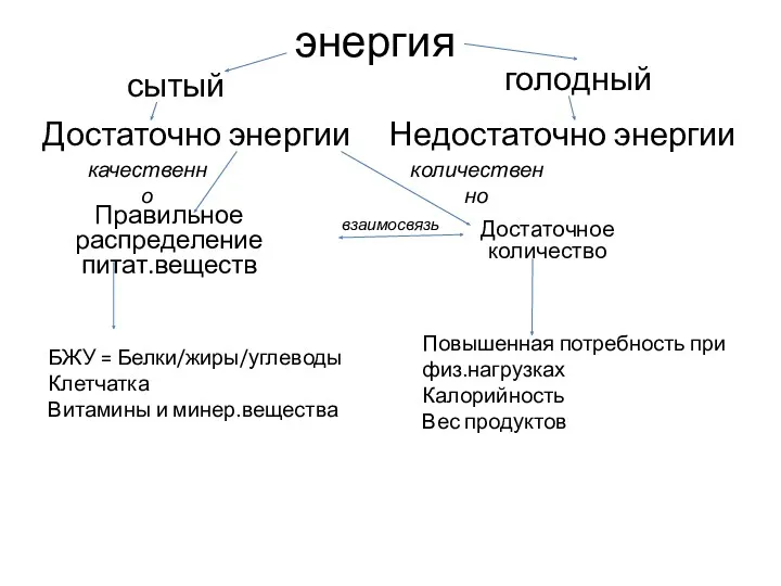 энергия Достаточное количество голодный Недостаточно энергии Достаточно энергии Правильное распределение