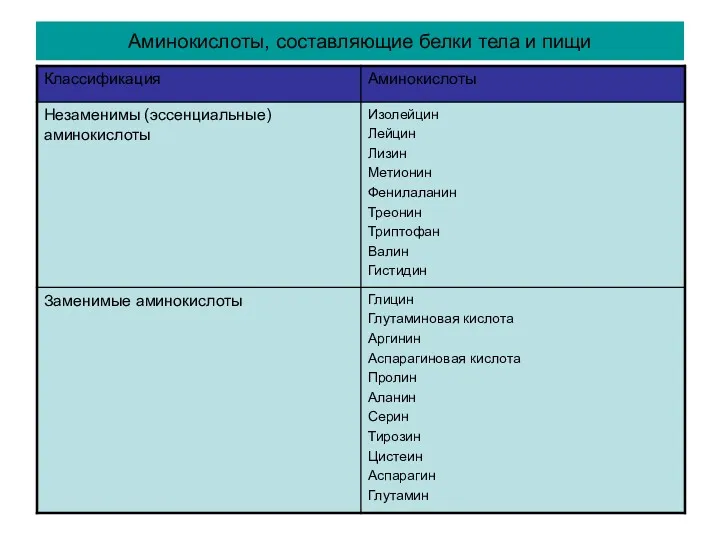 Аминокислоты, составляющие белки тела и пищи