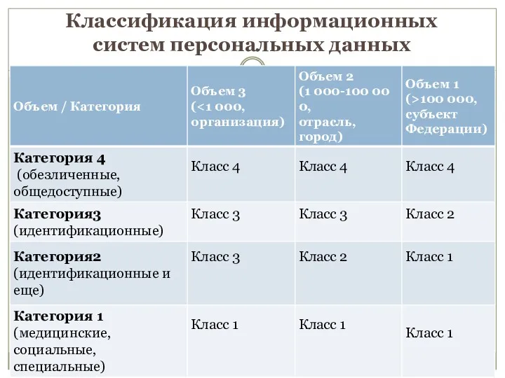 Классификация информационных систем персональных данных