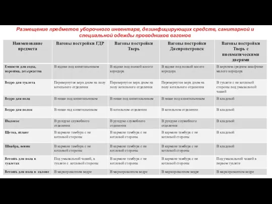 Размещение предметов уборочного инвентаря, дезинфицирующих средств, санитарной и специальной одежды проводников вагонов