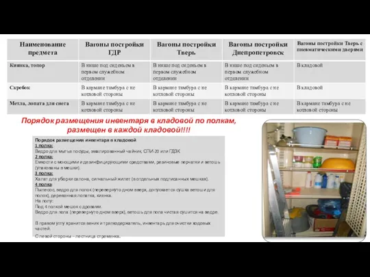 Порядок размещения инвентаря в кладовой по полкам, размещен в каждой