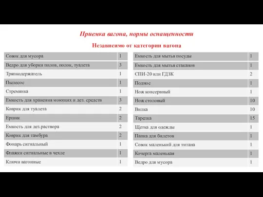 Приемка вагона, нормы оснащенности Независимо от категории вагона