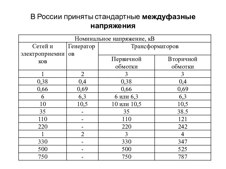 В России приняты стандартные междуфазные напряжения