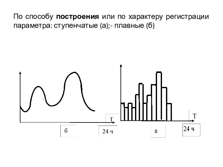 По способу построения или по характеру регистрации параметра: ступенчатые (а);- плавные (б)