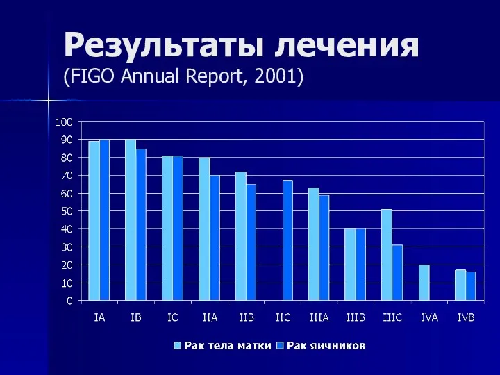 Результаты лечения (FIGO Annual Report, 2001)