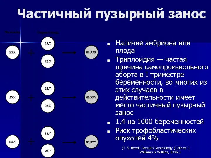 Частичный пузырный занос Наличие эмбриона или плода Триплоидия — частая