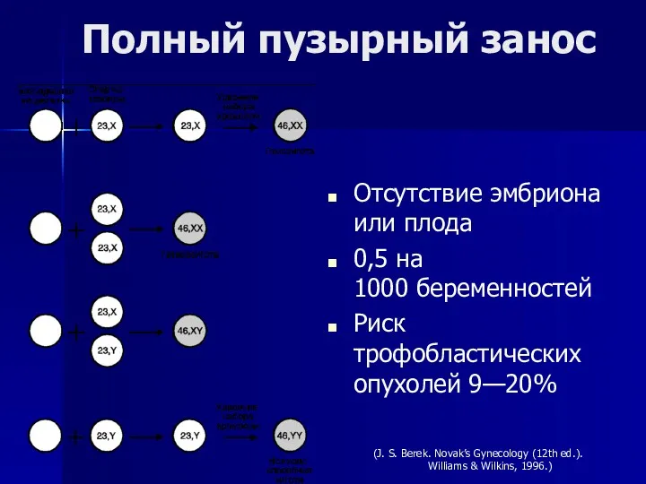 Полный пузырный занос Отсутствие эмбриона или плода 0,5 на 1000