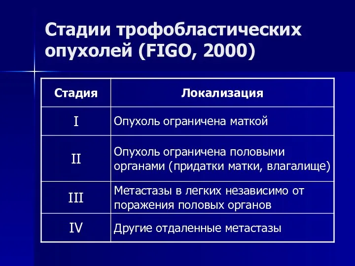 Стадии трофобластических опухолей (FIGO, 2000)