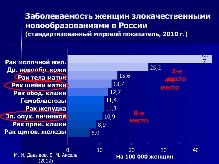 Заболеваемость женщин злокачественными новообразованиями в России (стандартизованный мировой показатель, 2010