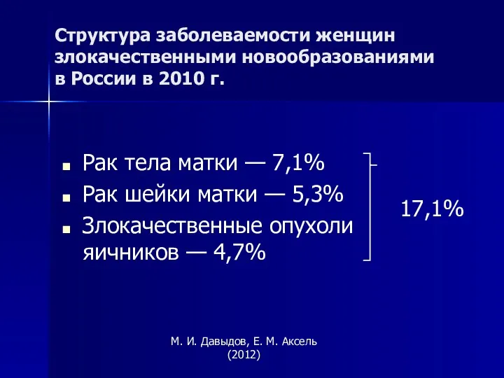Структура заболеваемости женщин злокачественными новообразованиями в России в 2010 г.