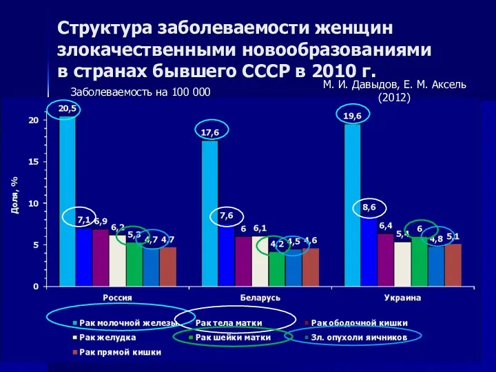 Структура заболеваемости женщин злокачественными новообразованиями в странах бывшего СССР в