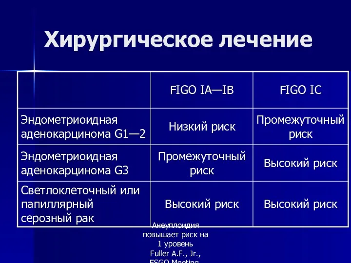 Хирургическое лечение Анеуплоидия повышает риск на 1 уровень Fuller A.F., Jr., ESGO Meeting, 2005