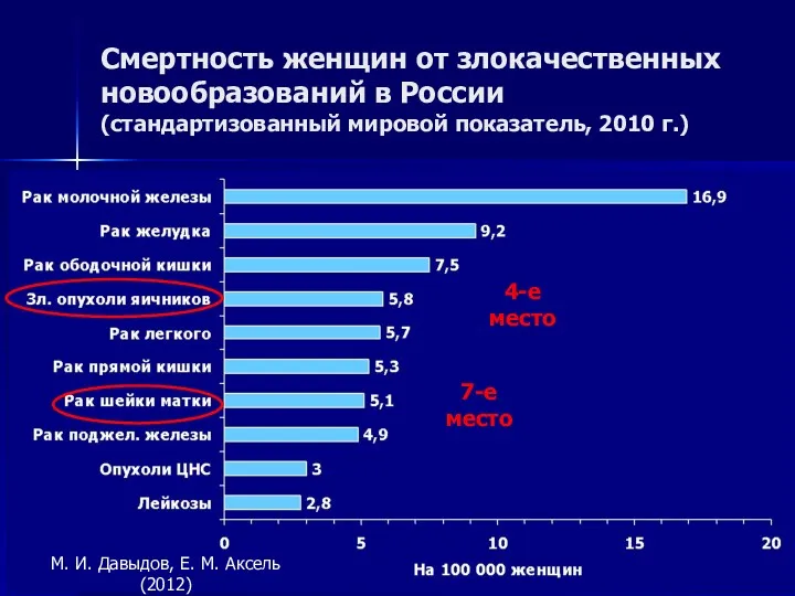 Смертность женщин от злокачественных новообразований в России (стандартизованный мировой показатель,