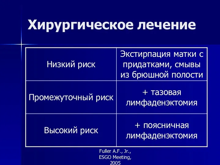 Хирургическое лечение Fuller A.F., Jr., ESGO Meeting, 2005