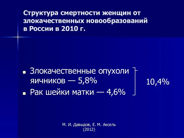 Структура смертности женщин от злокачественных новообразований в России в 2010